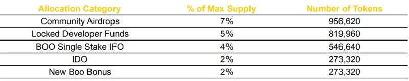 Apakah itu SpookySwap (BOO)?  Semua yang anda perlu tahu tentang BOO Token