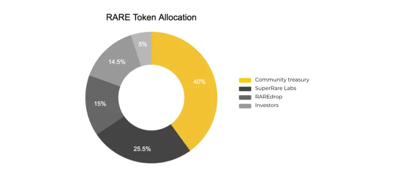 Qu'est-ce que SuperRare (RARE)&nbsp;?  RARE Crypto-monnaie terminée