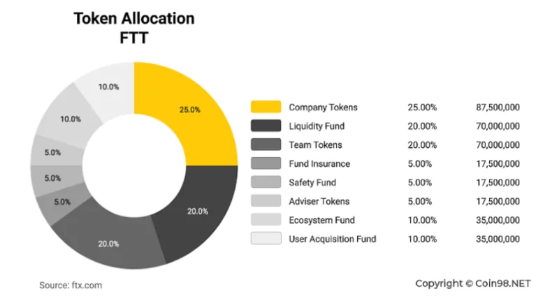 ¿Qué es el token FTX (FTT)?  Todo lo que necesitas saber sobre FTT