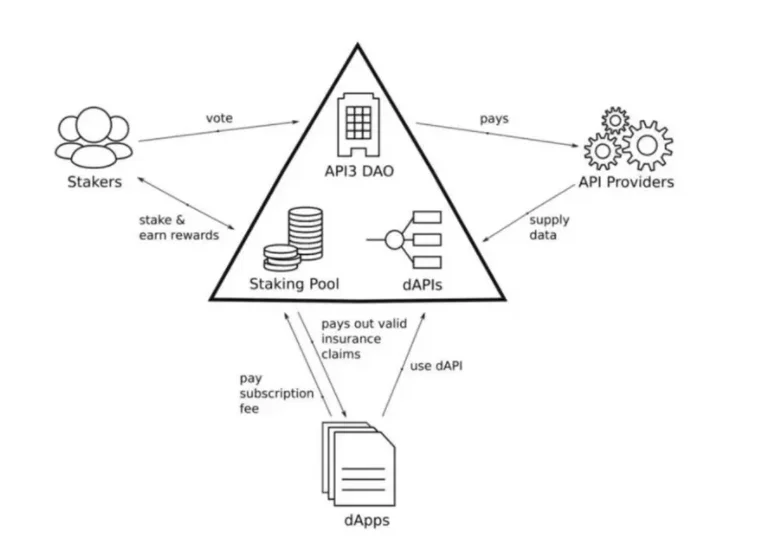 Blockchain Oracles explicado: ¿Qué es Blockchain Oracle?  (2022)