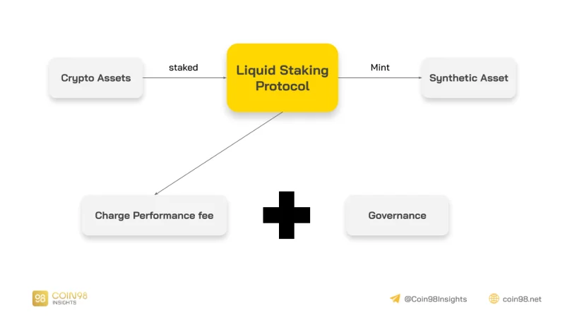 Apakah Staking Cecair?  Adakah Liquid Staking akan menjadi trend baharu?
