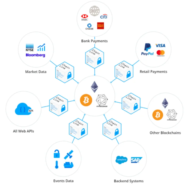 Chainlink e LINK Token
