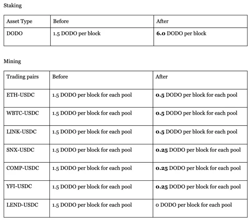 DODO: een volgende generatie on-chain liquiditeitsaanbieder
