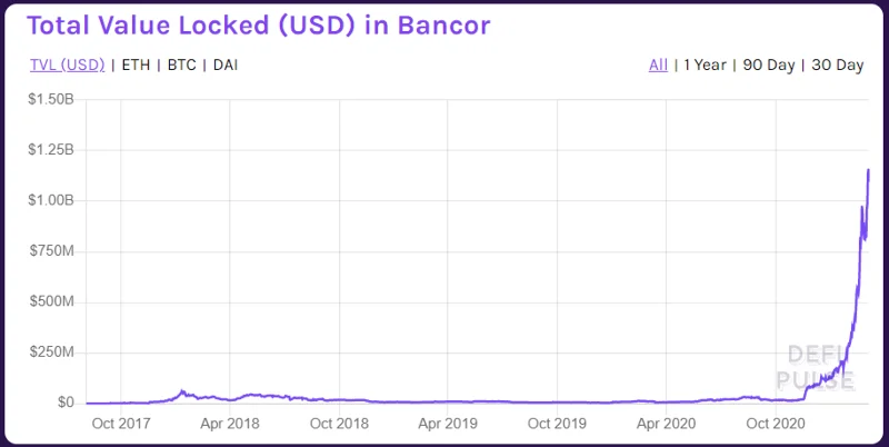 Bancor (BNT) - Eenhoorn in het DEX-dorp?