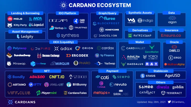 Initial Stake Pool Offering (ISPO) - Cardanos risicovrije fondsenwervingsmethode