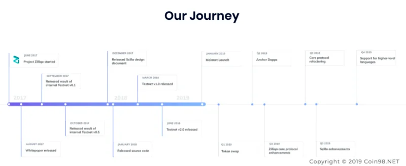 Zilliqa Roadmap