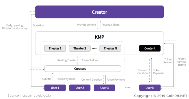 Wat is MovieBloc (MBL)?  Complete set MBL .cryptocurrency