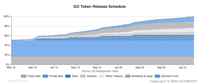 Jadual Keluaran Gochain (GO)