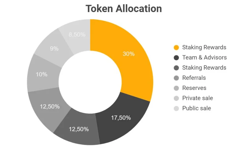 Alokasi Token MANTRA DAO (OM)