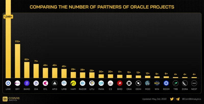Blockchain Oracles explicado: ¿Qué es Blockchain Oracle?  (2022)