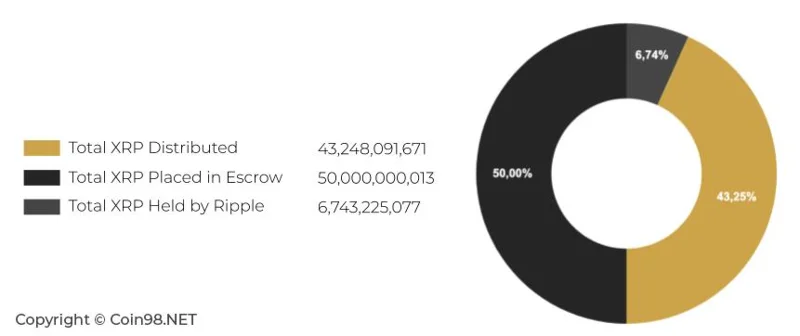Qu'est-ce que Ripple, XRP ?  Ripple complet et XRP (détails)
