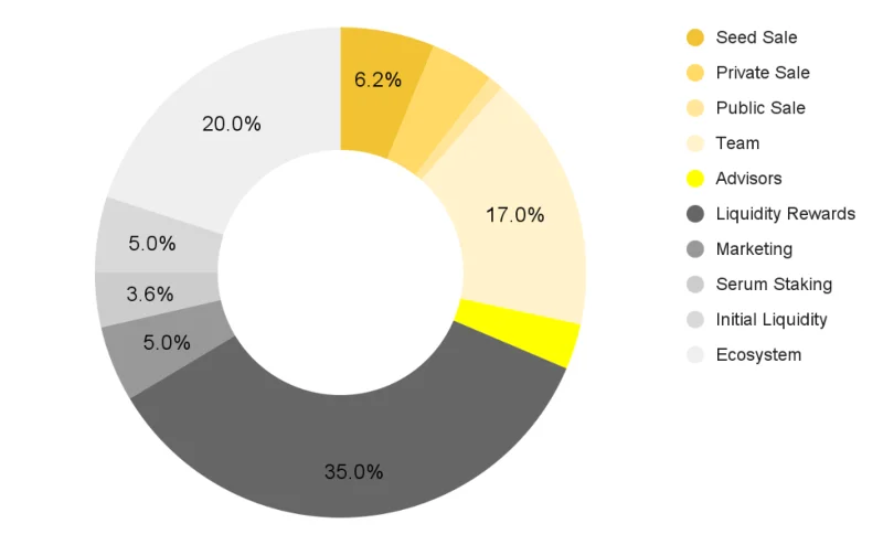 ¿Qué es Cyclos (CYS)?  Todo lo que necesitas saber sobre el token CYS