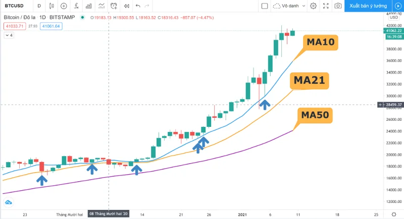 ¿Qué es el MA?  Opere de manera efectiva con las líneas MA y EMA.