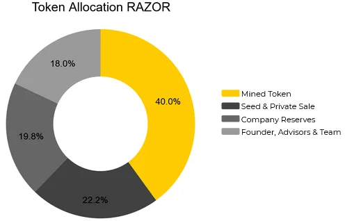 Apakah Rangkaian Razor (RAZOR)?  Set lengkap mata wang kripto RAZOR