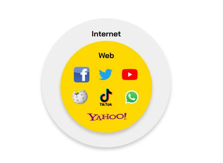 ¿Qué es Web 3.0?  El potencial de Web3 para cambiar a la humanidad