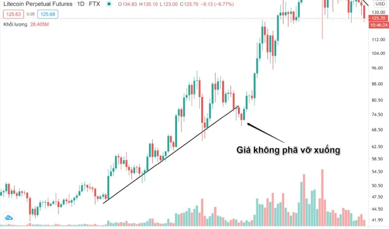 Wat is Trendlijn? Hoe Trendline te tekenen en te gebruiken in de handel?