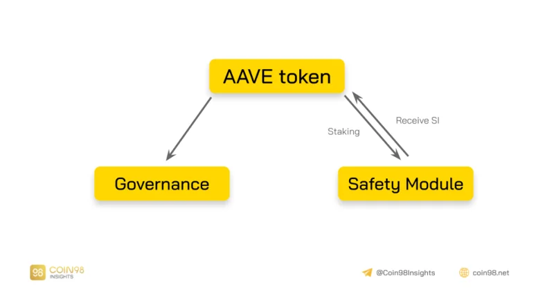 Aaveはどのように機能しますか？ 機関投資家向けの融資プラットフォーム？
