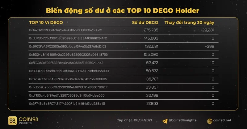 Analisi Dego Finance (DEGO) on-chain - Forte crescita dopo il passaggio a BSC