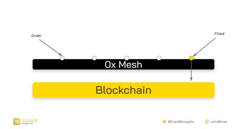 Entendiendo 0x Mesh