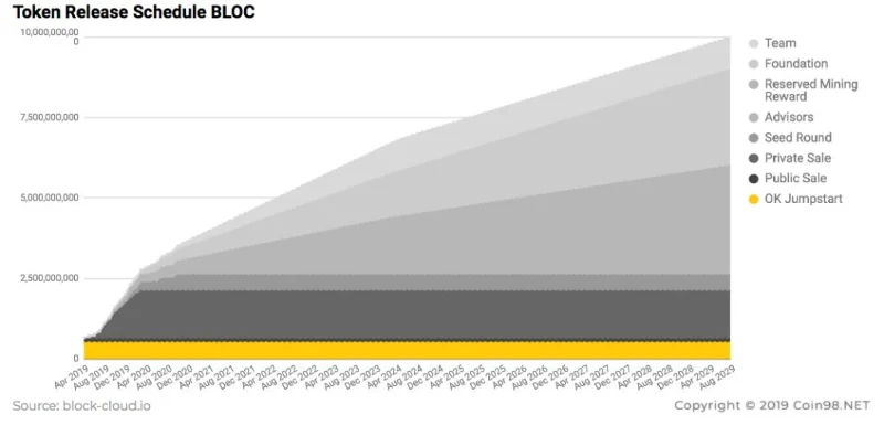 Qu'est-ce que Blockcloud (BLOC) ?  Le BLOC complet de crypto-monnaie