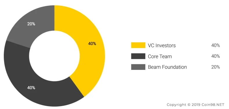 Beam Coin (BEAM) คืออะไร?  BEAM cryptocurrencies ครบชุด