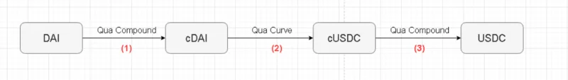 Análisis del modelo operativo de Curve Finance: no solo un lugar para negociar activos estables