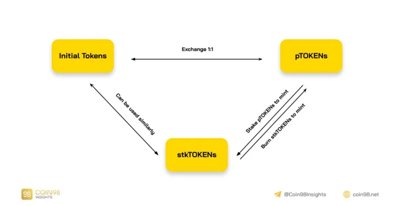 O que é o pSTAKE Finance (PSTAKE)?  Tudo o que você precisa saber sobre PSTAKE