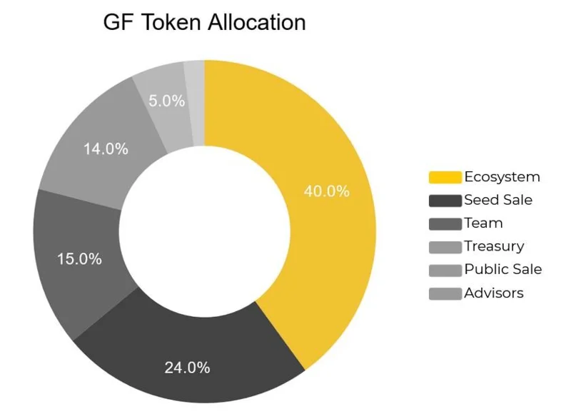 Wat is GuildFi (GF)?  Complete set van GF Cryptocurrencies