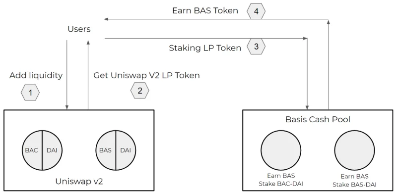 Análisis del modelo de operación de Basis Protocol (BAS) - ¿Cómo fluirá el valor a BAS?