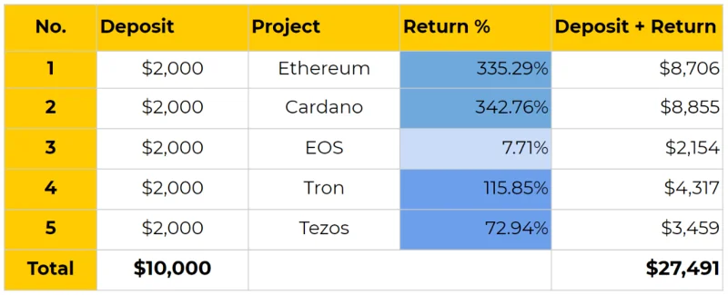 Crypto-investering per sector: investeringsthese
