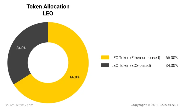 Was ist LEO-Token (LEO)?  Kompletter Satz der LEO-Kryptowährung