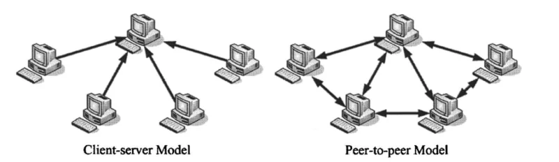 ما هي شبكة P2P؟  كيف يعمل برنامج Peer to Peer؟  (2022)