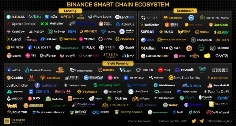 Ecosistema BNB Smart Chain (BSC): de DeFi a MetaFi