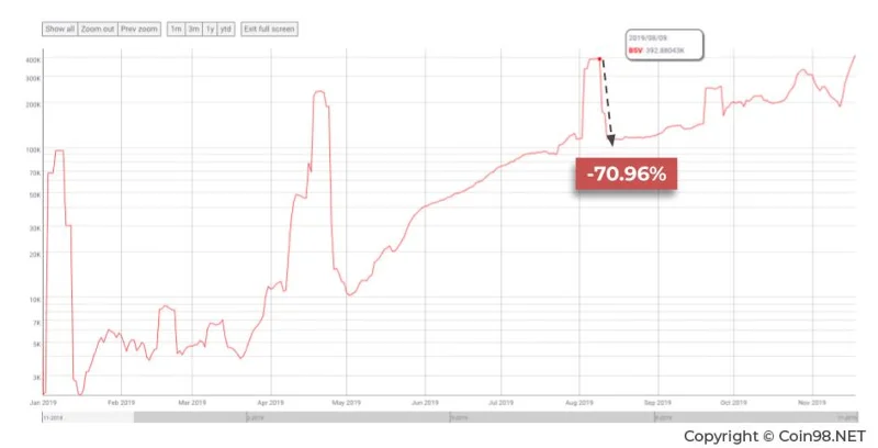 ¿Qué es Bitcoin SV (BSV)?  Conjunto completo de BSV .criptomoneda
