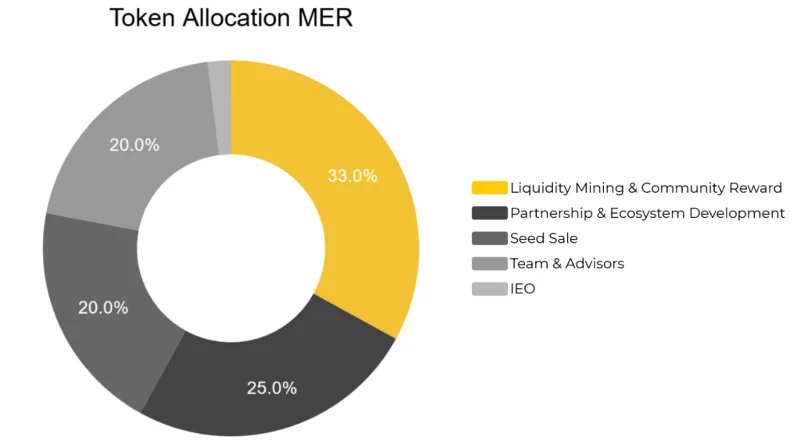 เมอร์คิวเรียล (MER) คืออะไร?  ชุดที่สมบูรณ์ของ MER Cryptocurrencies
