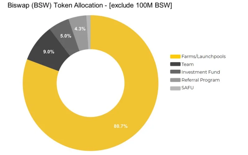 Cos'è Biswap (BSW)?  Set completo di criptovalute BSW