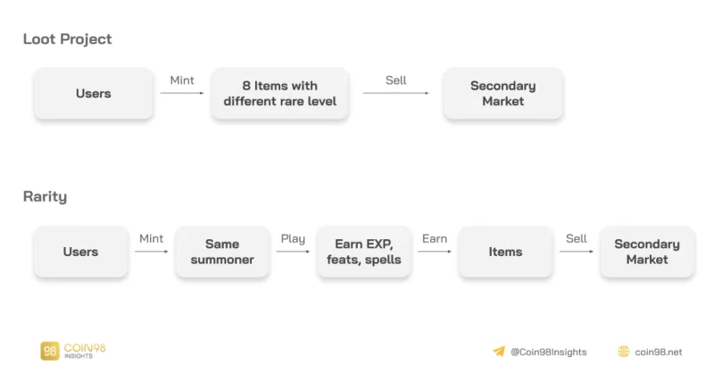 Analisis Proyek Loot, Bloot, Rarity,... - Tren Baru di NFT