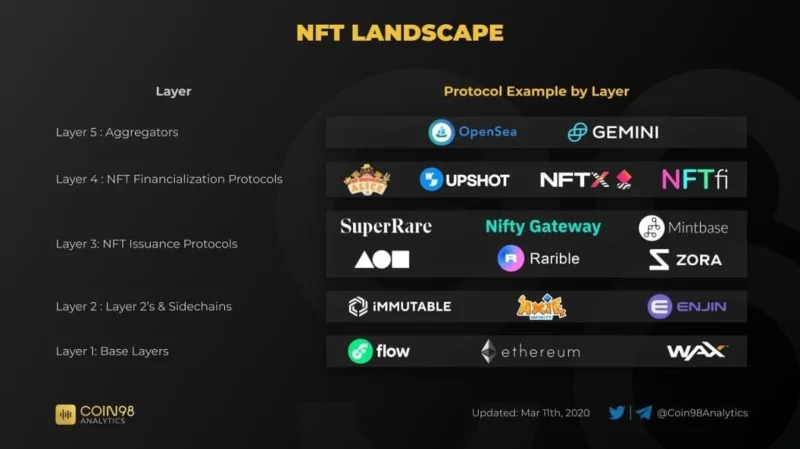 레고 NFT 분석 - NFT와 DeFi의 결합, 투자 기회는 어디에?