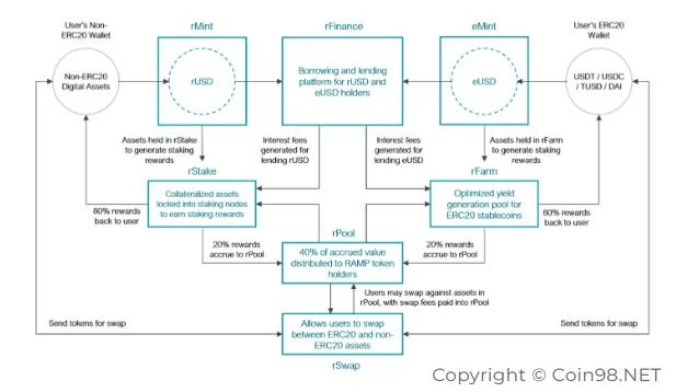 Che cos'è Ramp Defi (RAMP)?  Set completo di criptovaluta RAMP