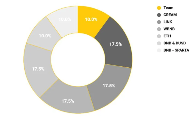 Asignación de tokens BIFI