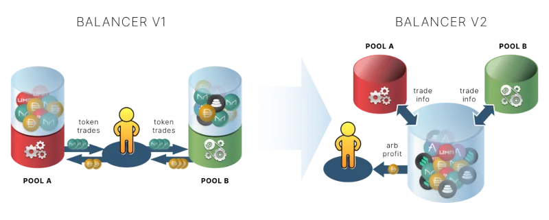 Balancer V2: el nuevo punto de referencia para AMM
