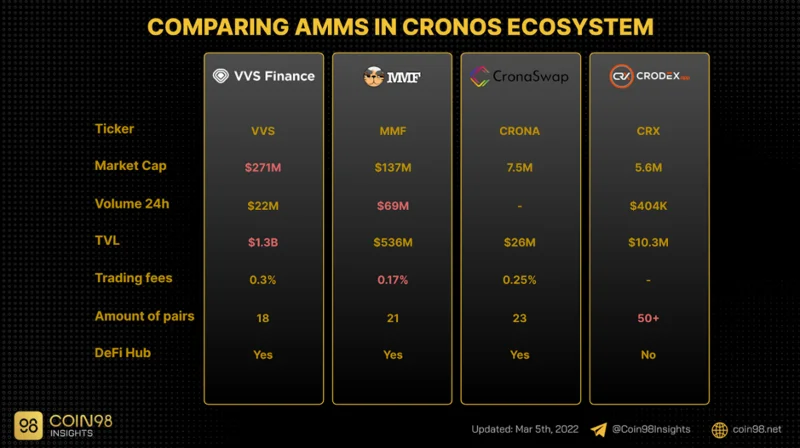 Cronos Ecosystem - Een ecosysteem dat in een razend tempo beweegt