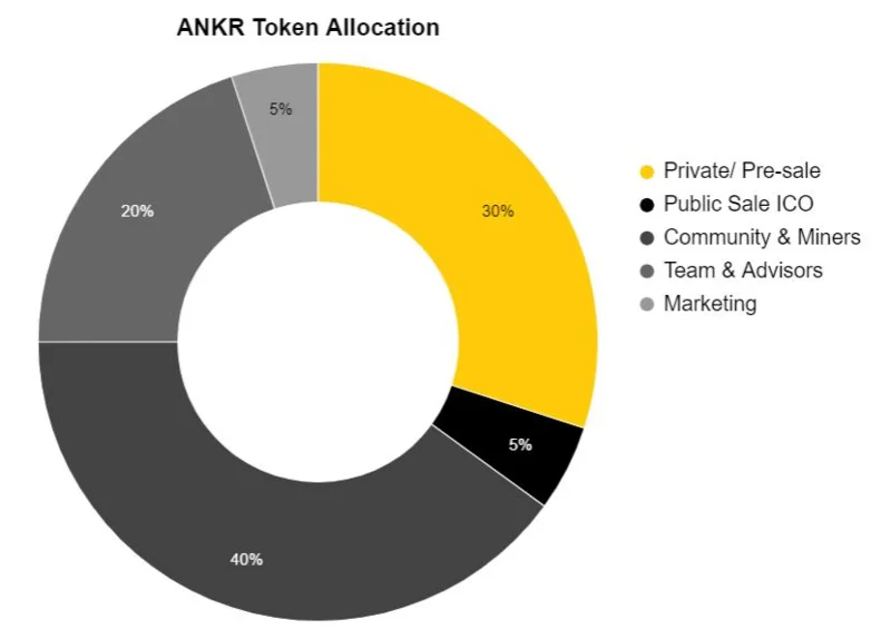 Ankr（ANKR）とは何ですか？ ANKRトークンについて知っておくべきことすべて