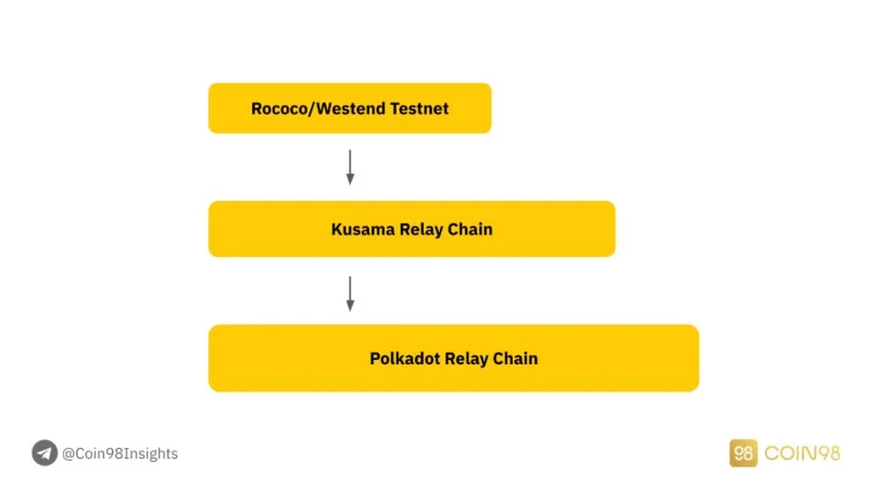 Sumérjase profundamente en Polkadot y Kusama: explore la tragamonedas de subasta Polkadot Parachain