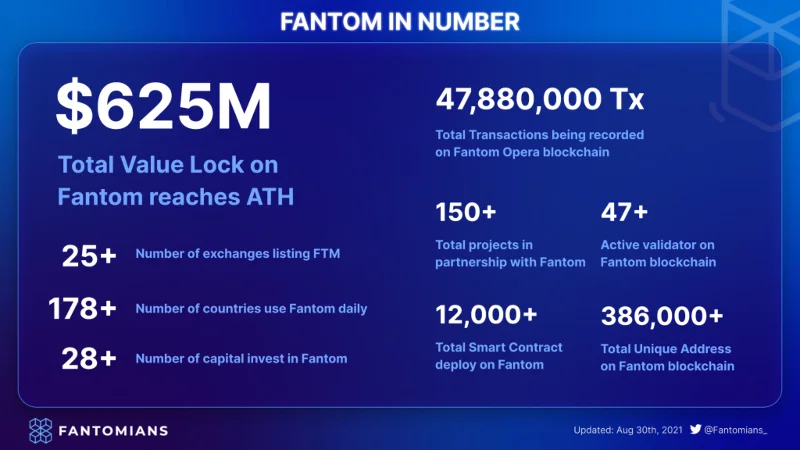 Fantom Ecosystem - Um destino ideal para usuários de DeFi