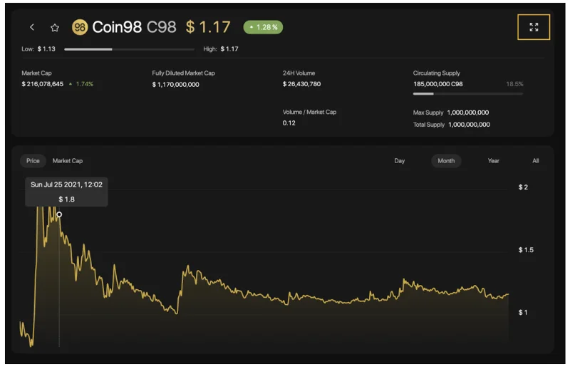 ¿Qué es Mercados Coin98?  Una poderosa herramienta de seguimiento del mercado