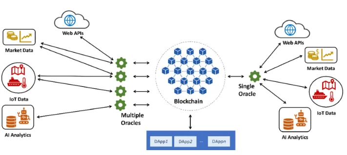 Blockchain Oracles explicado: ¿Qué es Blockchain Oracle?  (2022)