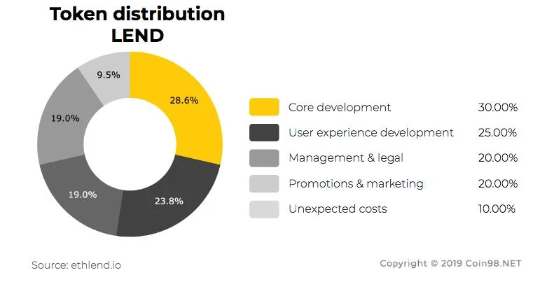 ¿Qué es ETHLend (LEND)? LEND E-Moneda Completa