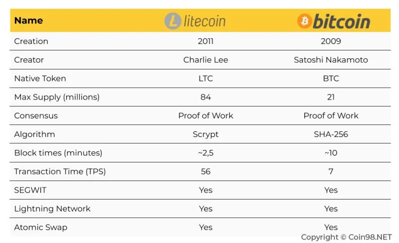 ライトコイン（LTC）とは何ですか？ LTCの完全なセット