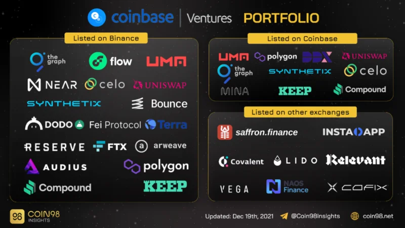 ¿Qué es Coinbase Ventures?  La puerta de entrada al criptomercado de EE. UU.
